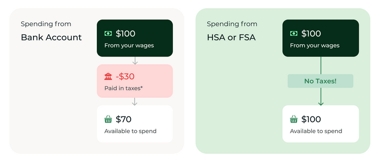 Pay with HSA to save up to 30% of your money